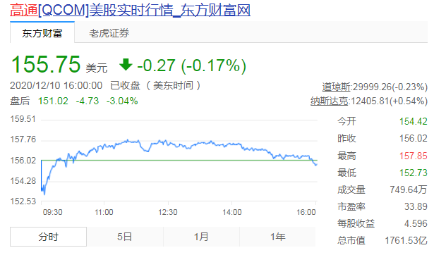 苹果自研基带 高通股价随即下跌5%