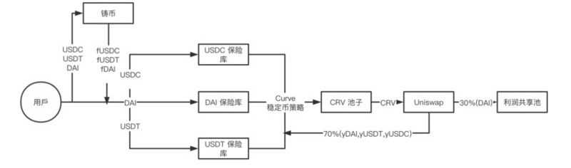 收益聚合器Harvest Finance的分析报告