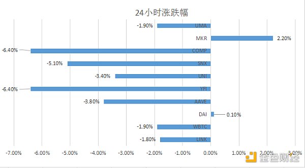 金色DeFi日报 | Aave V2治理将分离提案权和投票权