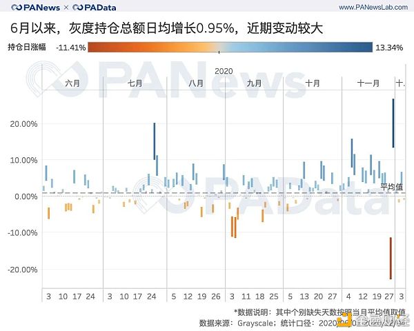 一文读懂灰度资管2020年产品结构及资管规模与币价相关性