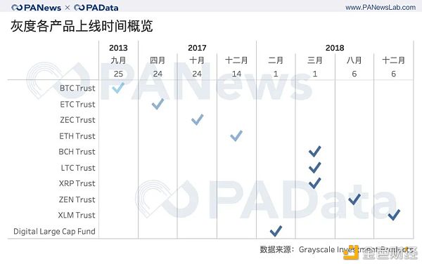 一文读懂灰度资管2020年产品结构及资管规模与币价相关性