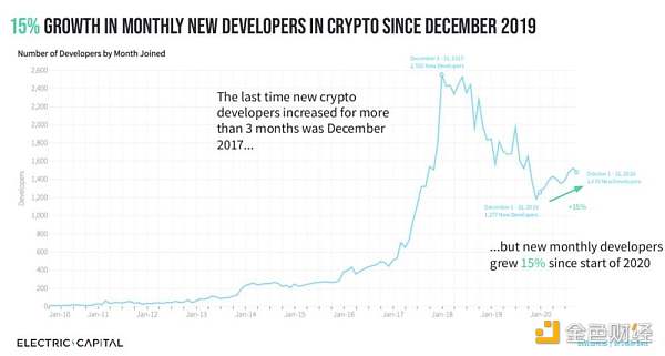 分析27.6万个代码库数据 揭秘2020年加密生态开发重点