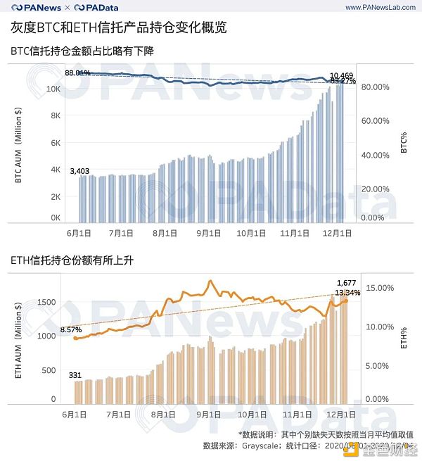 一文读懂灰度资管2020年产品结构及资管规模与币价相关性