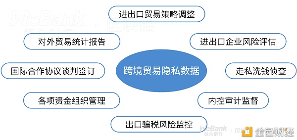 明文数据不互通 如何实现跨境贸易监管