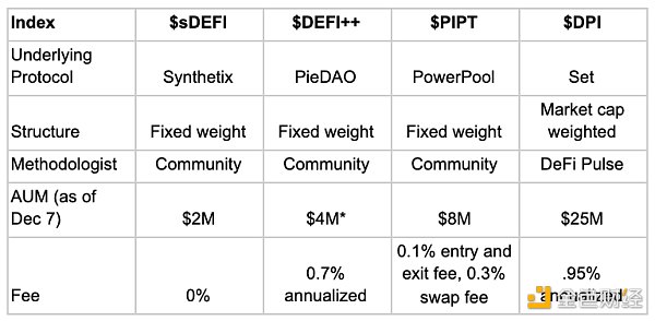 金色硬核 | 我为什么看好DeFi指数基金