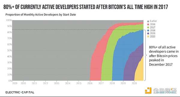 分析27.6万个代码库数据 揭秘2020年加密生态开发重点