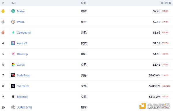 金色DeFi日报 | 三个原因导致YFI、AAVE和COMP暴跌超过10%