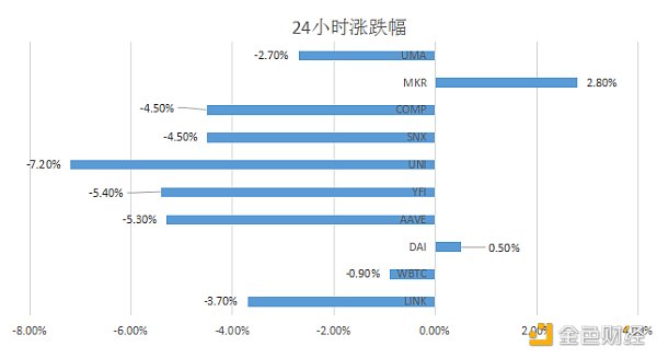 金色DeFi日报 | 三个原因导致YFI、AAVE和COMP暴跌超过10%