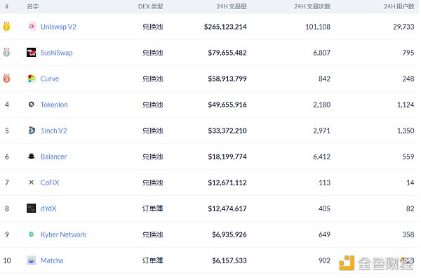 金色DeFi日报 | 三个原因导致YFI、AAVE和COMP暴跌超过10%