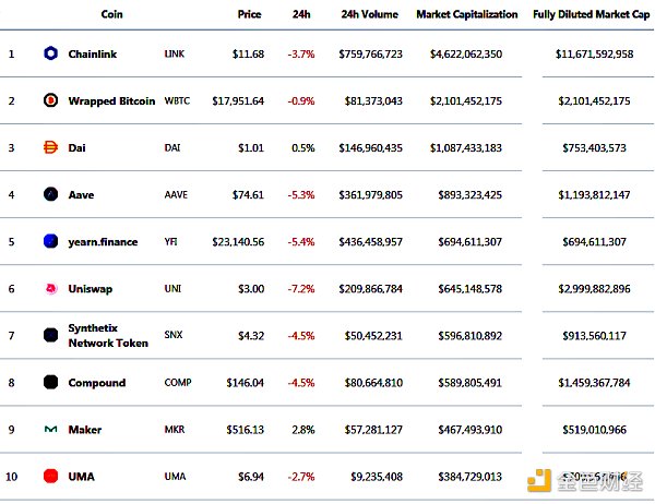 金色DeFi日报 | 三个原因导致YFI、AAVE和COMP暴跌超过10%