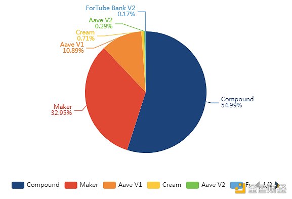 金色DeFi日报 | 三个原因导致YFI、AAVE和COMP暴跌超过10%