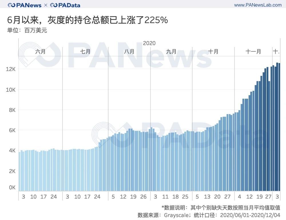 深度数据：灰度资管规模一年翻20倍 连续买买买对市场究竟影响几何？