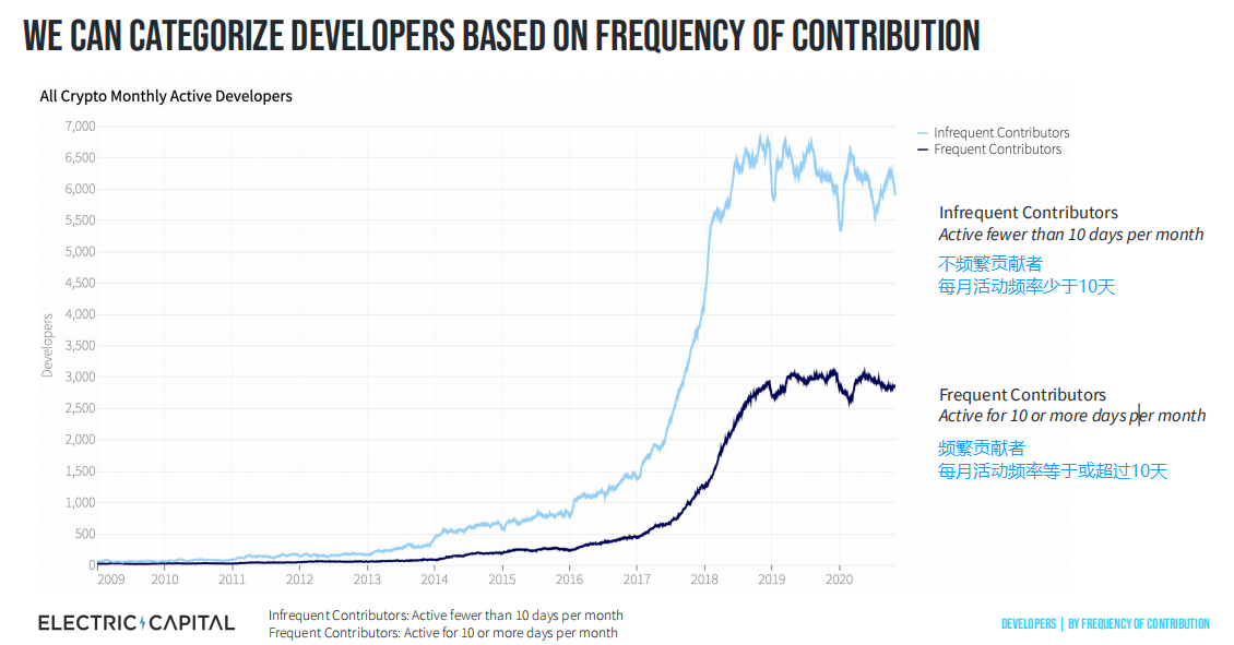 Electric Capital报告：自2019年以来DeFi开发者增加110% 开发者聚焦高质量项目