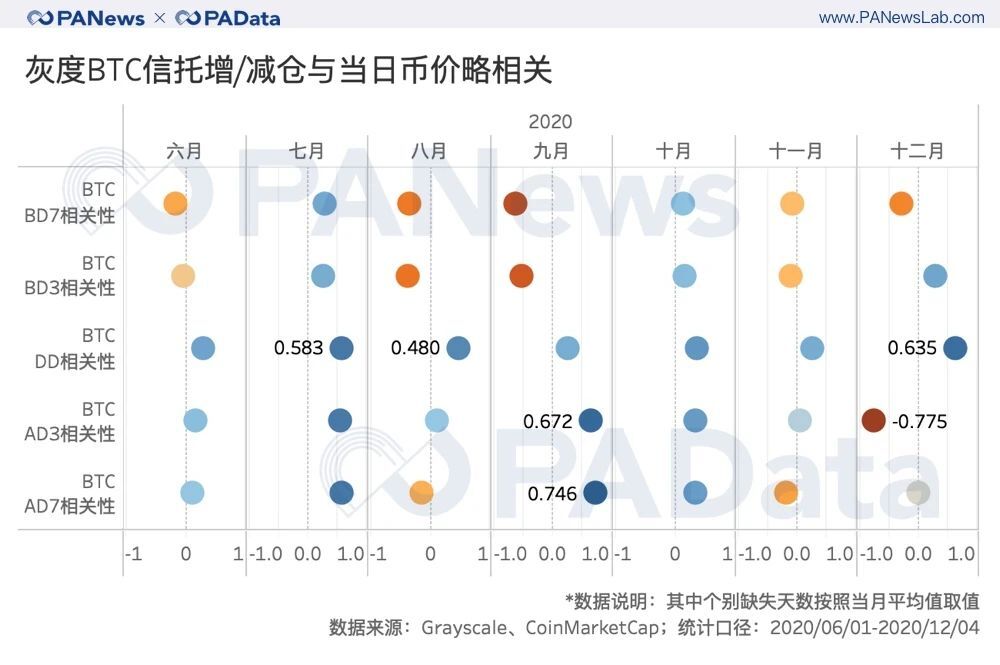 深度数据：灰度资管规模一年翻20倍 连续买买买对市场究竟影响几何？