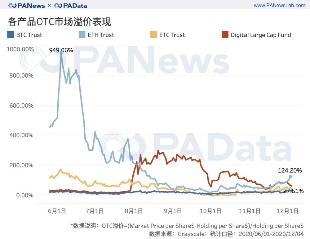 深度数据：灰度资管规模一年翻20倍 连续买买买对市场究竟影响几何？