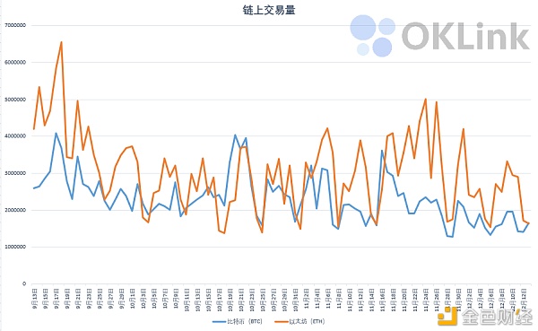 欧科云链OKLink链上周报：活跃地址数、交易量下降