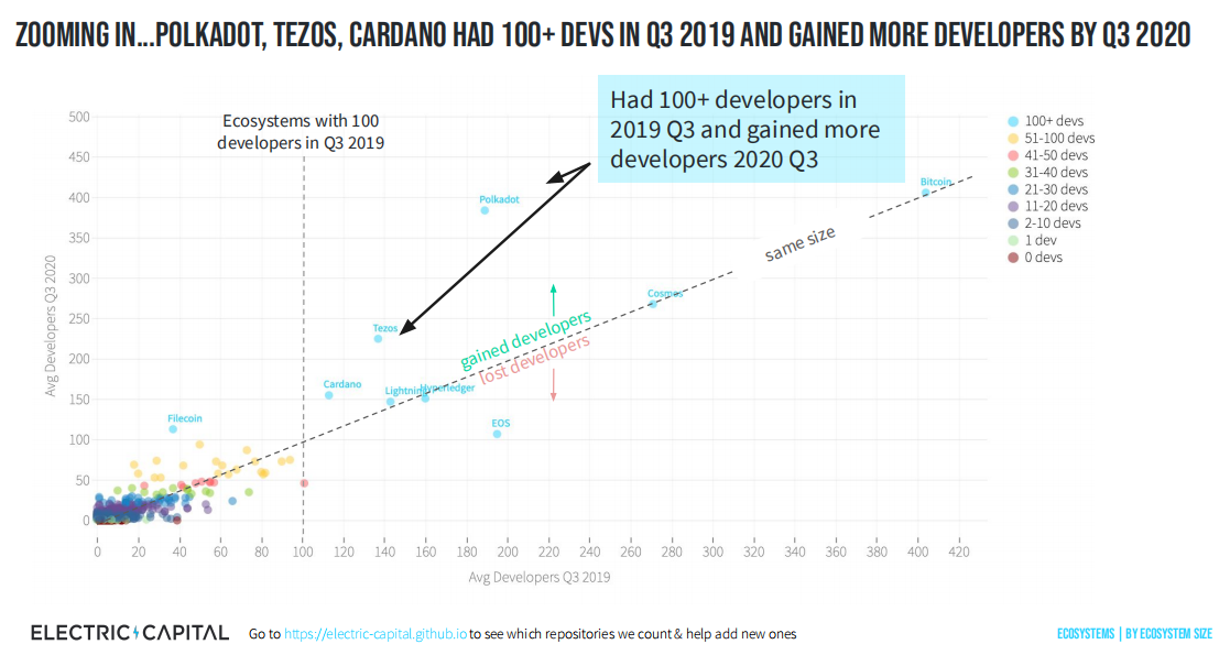 Electric Capital报告：自2019年以来DeFi开发者增加110% 开发者聚焦高质量项目