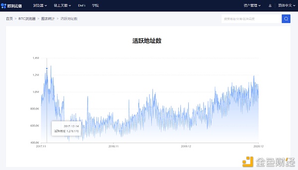 欧科云链OKLink链上周报：活跃地址数、交易量下降