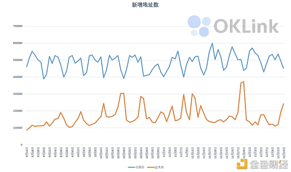 欧科云链OKLink链上周报：活跃地址数、交易量下降