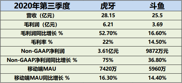 斗鱼虎牙合并案被审查 二者合计市占率近80%