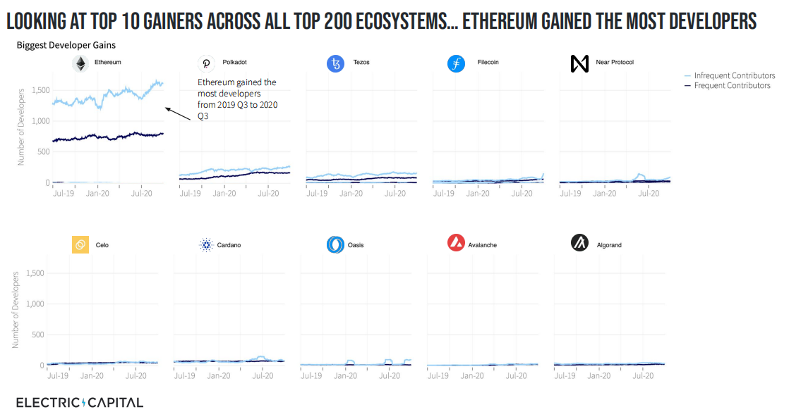 Electric Capital报告：自2019年以来DeFi开发者增加110% 开发者聚焦高质量项目