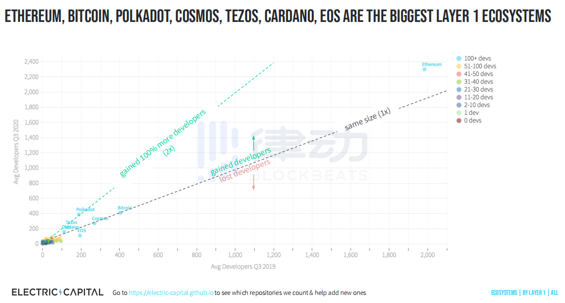 Electric Capital报告：自2019年以来DeFi开发者增加110% 开发者聚焦高质量项目