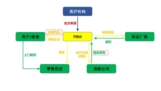 3800亿市值京东健康(06618)，来看看10万亿的亚马逊(AMZN.US)如何布局医药健康