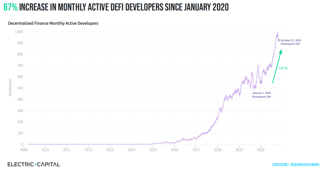 Electric Capital报告：自2019年以来DeFi开发者增加110% 开发者聚焦高质量项目
