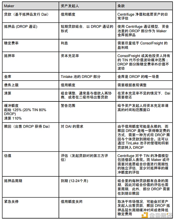 MakerDAO如何引入现实资产？