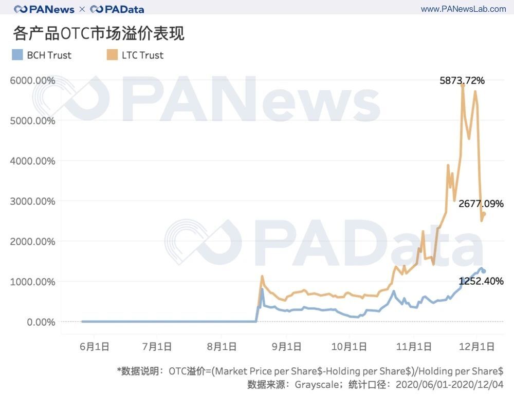 深度数据：灰度资管规模一年翻20倍 连续买买买对市场究竟影响几何？