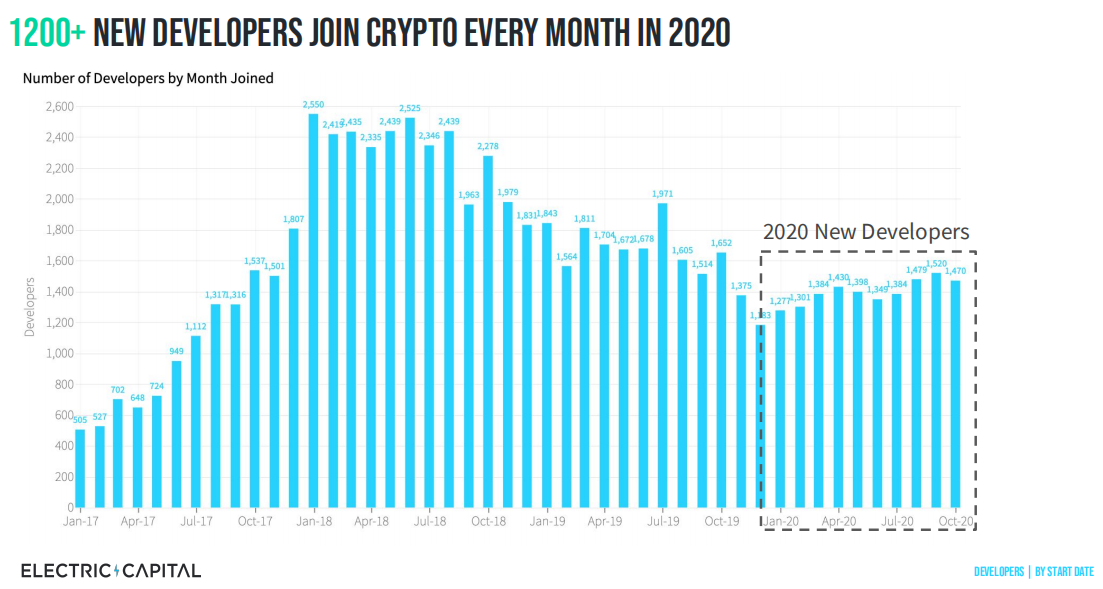 Electric Capital报告：自2019年以来DeFi开发者增加110% 开发者聚焦高质量项目