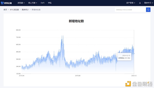 欧科云链OKLink链上周报：活跃地址数、交易量下降