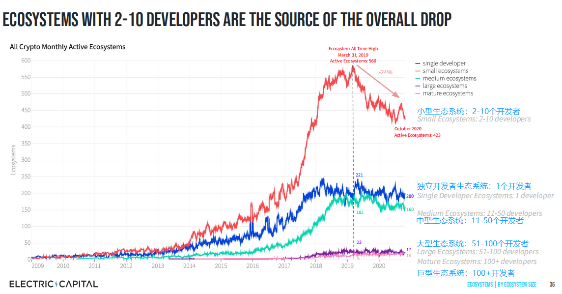 Electric Capital报告：自2019年以来DeFi开发者增加110% 开发者聚焦高质量项目