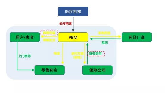 3800亿市值京东健康(06618)，来看看10万亿的亚马逊(AMZN.US)如何布局医药健康