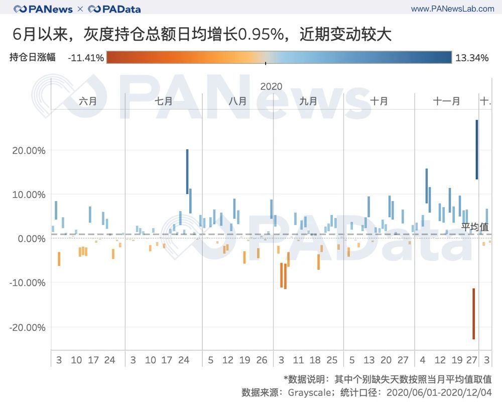 深度数据：灰度资管规模一年翻20倍 连续买买买对市场究竟影响几何？