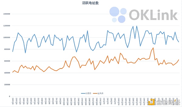 欧科云链OKLink链上周报：活跃地址数、交易量下降