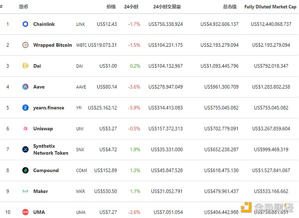 金色DeFi日报 | 巨鲸反对Compound第32号补偿提案