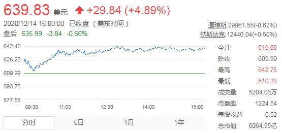 特斯拉市值超九大汽车制造商之和 今年市值增超5000亿美元