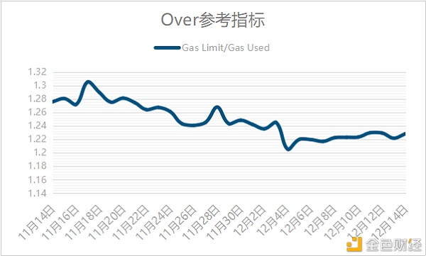 如何核算Filecoin网络上的Gas费？