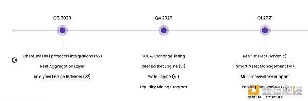 觅新 | Reef Finance：波卡首个跨链DeFi操作系统是如何运转的？