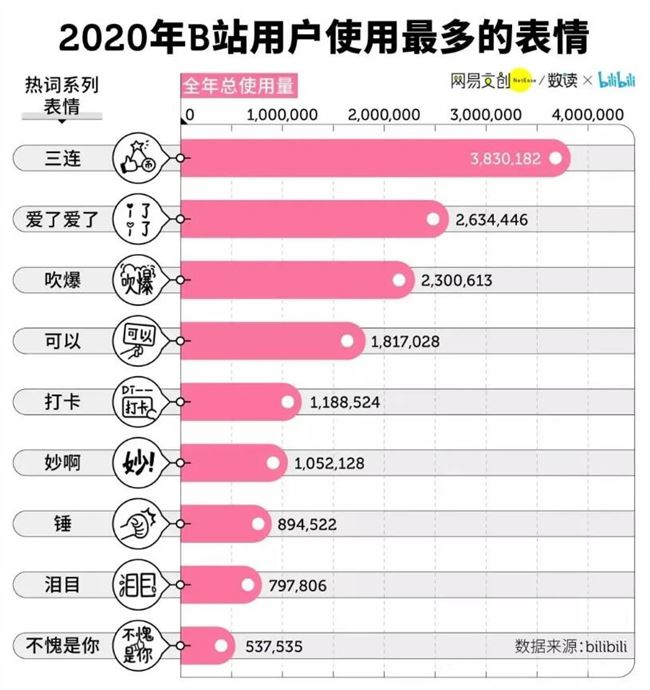 B站年终盘点：网友最爱用的表情是一键三连 发送超380万次