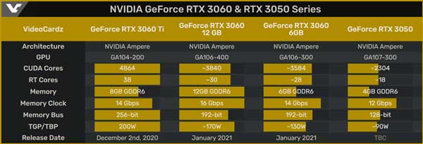 英伟达RTX3080Ti推迟到明年2月发布，将RTX3060 12GB推迟到1月