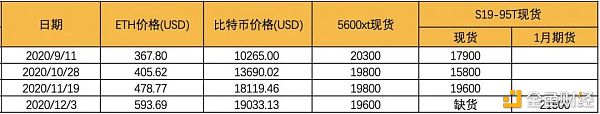 ETH 2.0 来了 目前还可以购买矿机挖 ETH 吗？