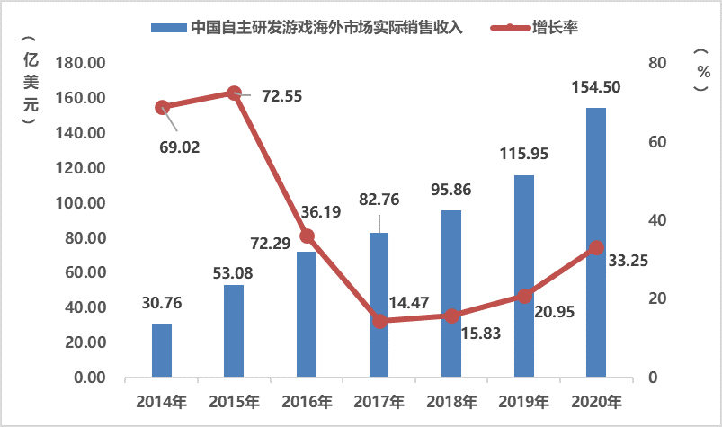 2020游戏年度报告：市场收入2786亿增20% 海外首次破千亿