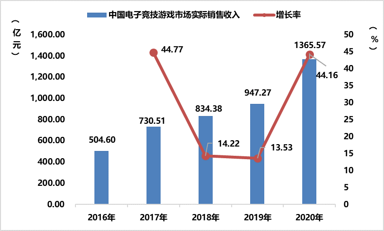 2020游戏年度报告：市场收入2786亿增20% 海外首次破千亿