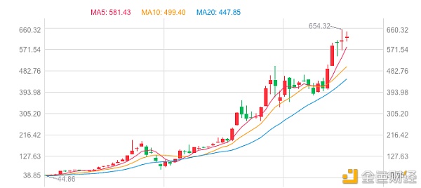 站上2万美金 比特币为什么一年能涨3倍？