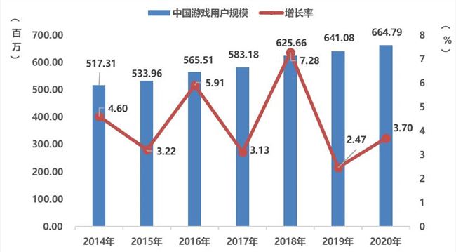 报告：2020年中国游戏用户规模达6.65亿人 同比增长3.7%