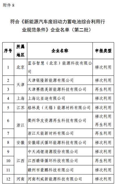 工信部第二批动力蓄电池综合利用企业名单公布，22家企业入选