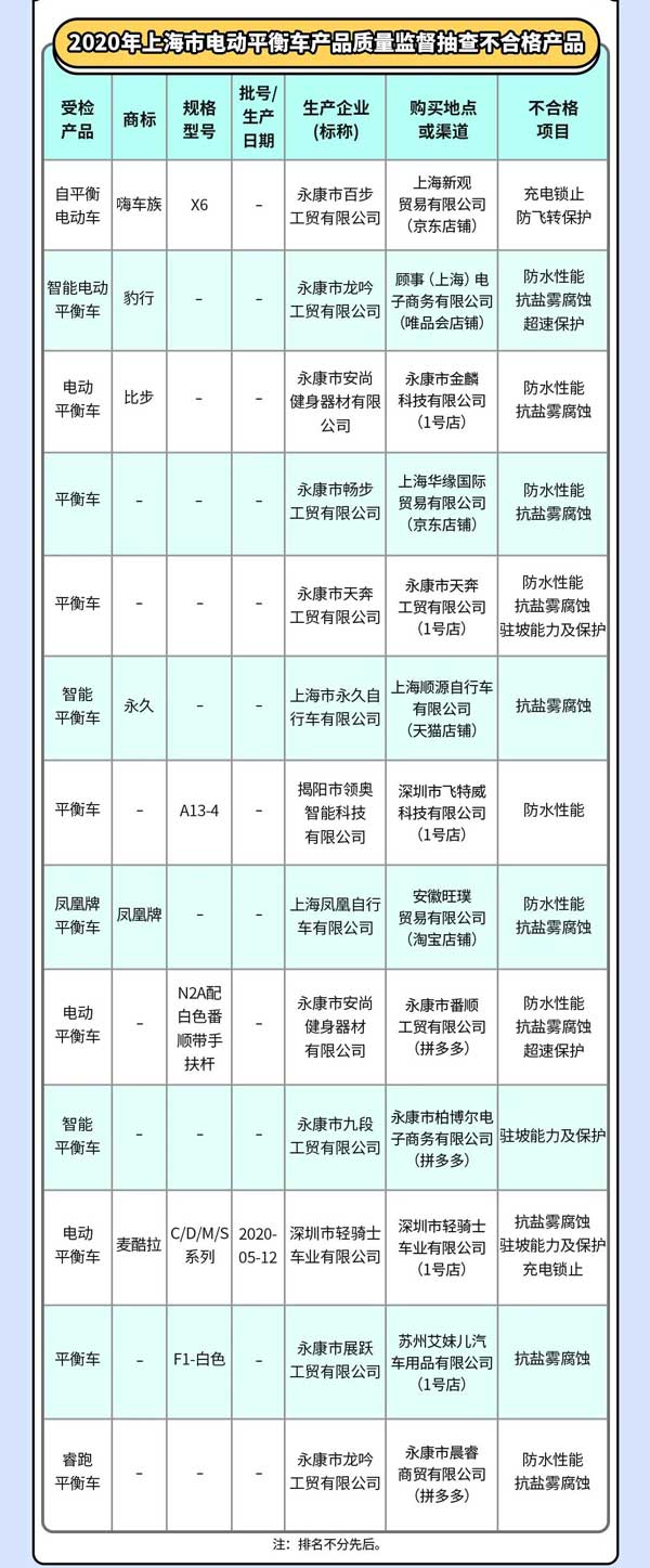 上海抽查13批次电动平衡车不合格，永久、凤凰牌等上榜