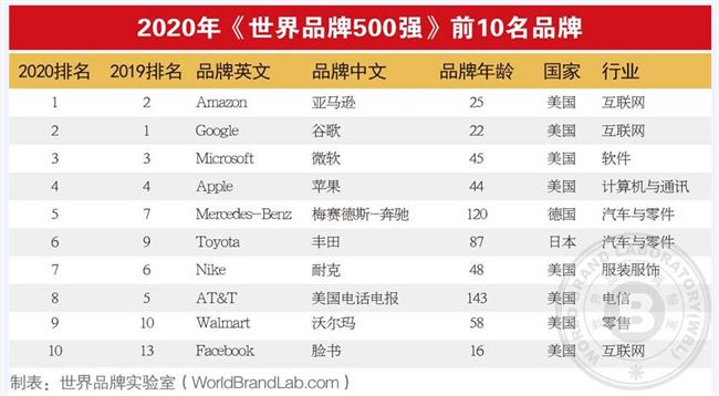 最新世界品牌500强榜单发布 BAT等中国43个品牌上榜